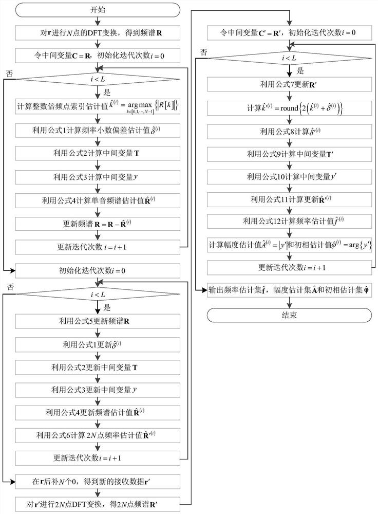 A Parameter Estimation Method of Multi-tone Interference Based on Three-stage Iteration