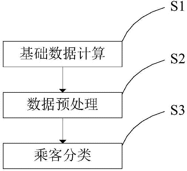 Temporal-spatial data mining-based metro passenger classification method