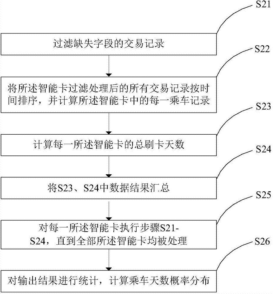 Temporal-spatial data mining-based metro passenger classification method