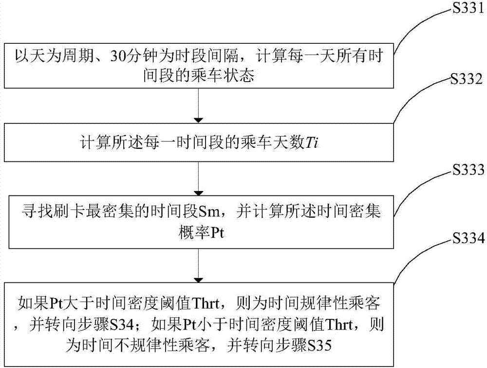 Temporal-spatial data mining-based metro passenger classification method