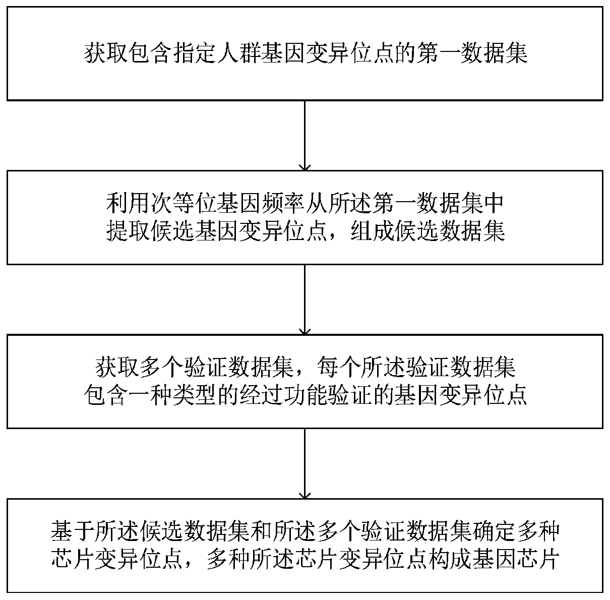 Preparation method of gene chip