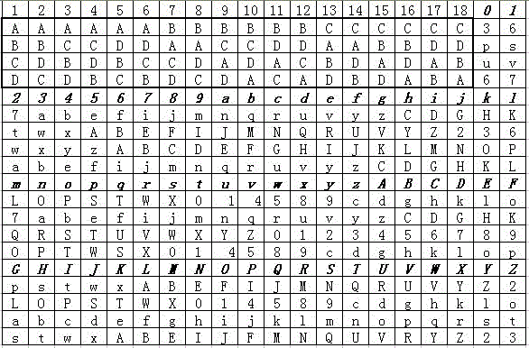 Digital encryption algorithm