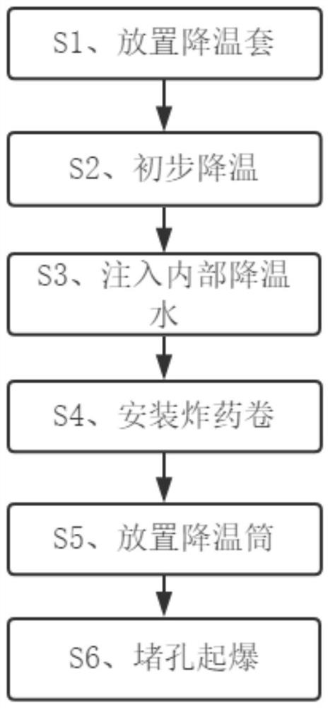 Energy-saving safe blasting method for high-temperature blasting