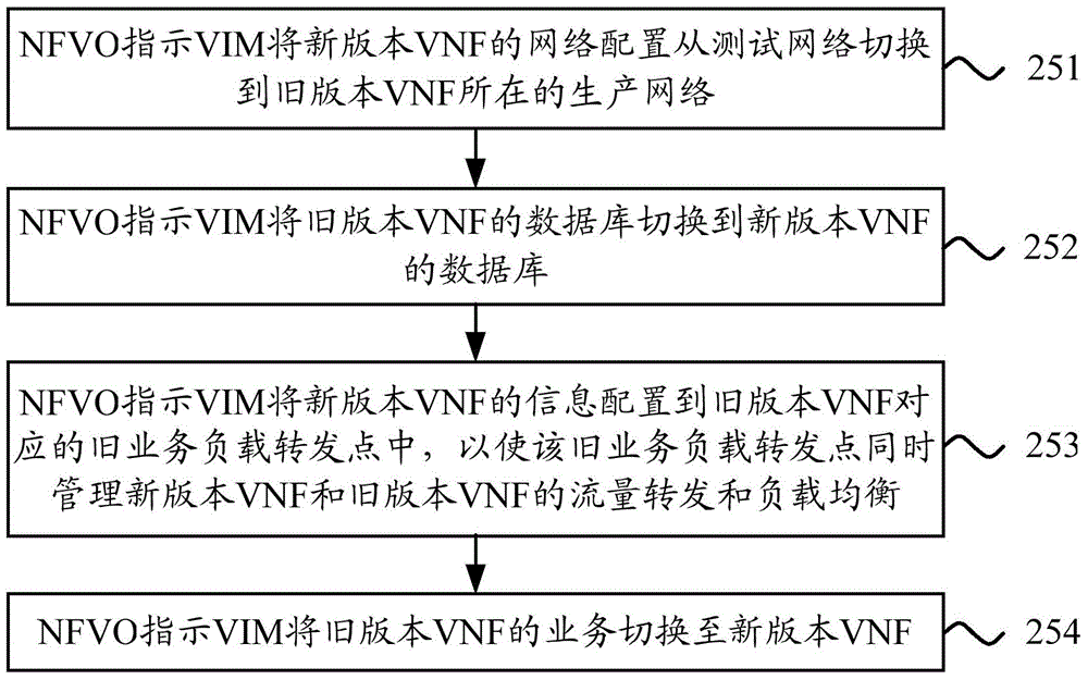 Method of upgrading network function virtualization application as well as method and device for forwarding business