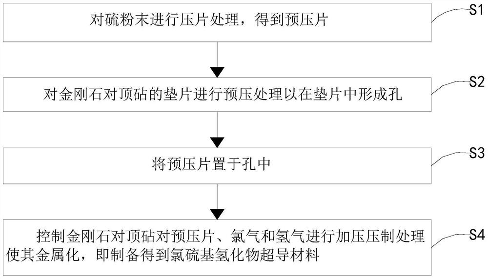 Chlorosulfenyl hydride superconducting material and preparation method thereof