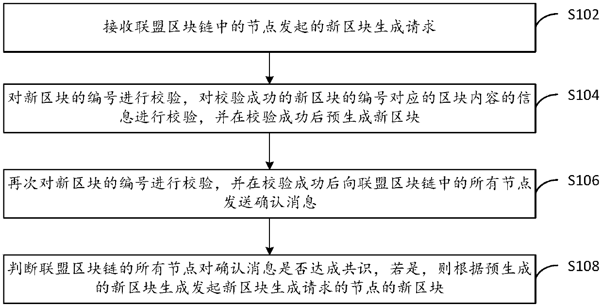 Block generation method and computer storage medium