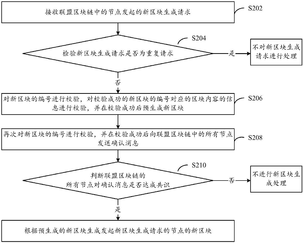 Block generation method and computer storage medium