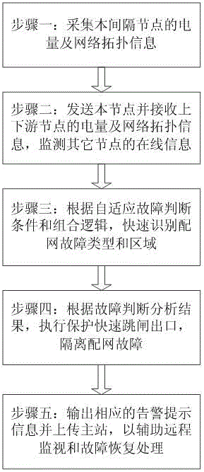 Intelligent distributed rapid protection and fault isolation method of self-adaptive power distribution network