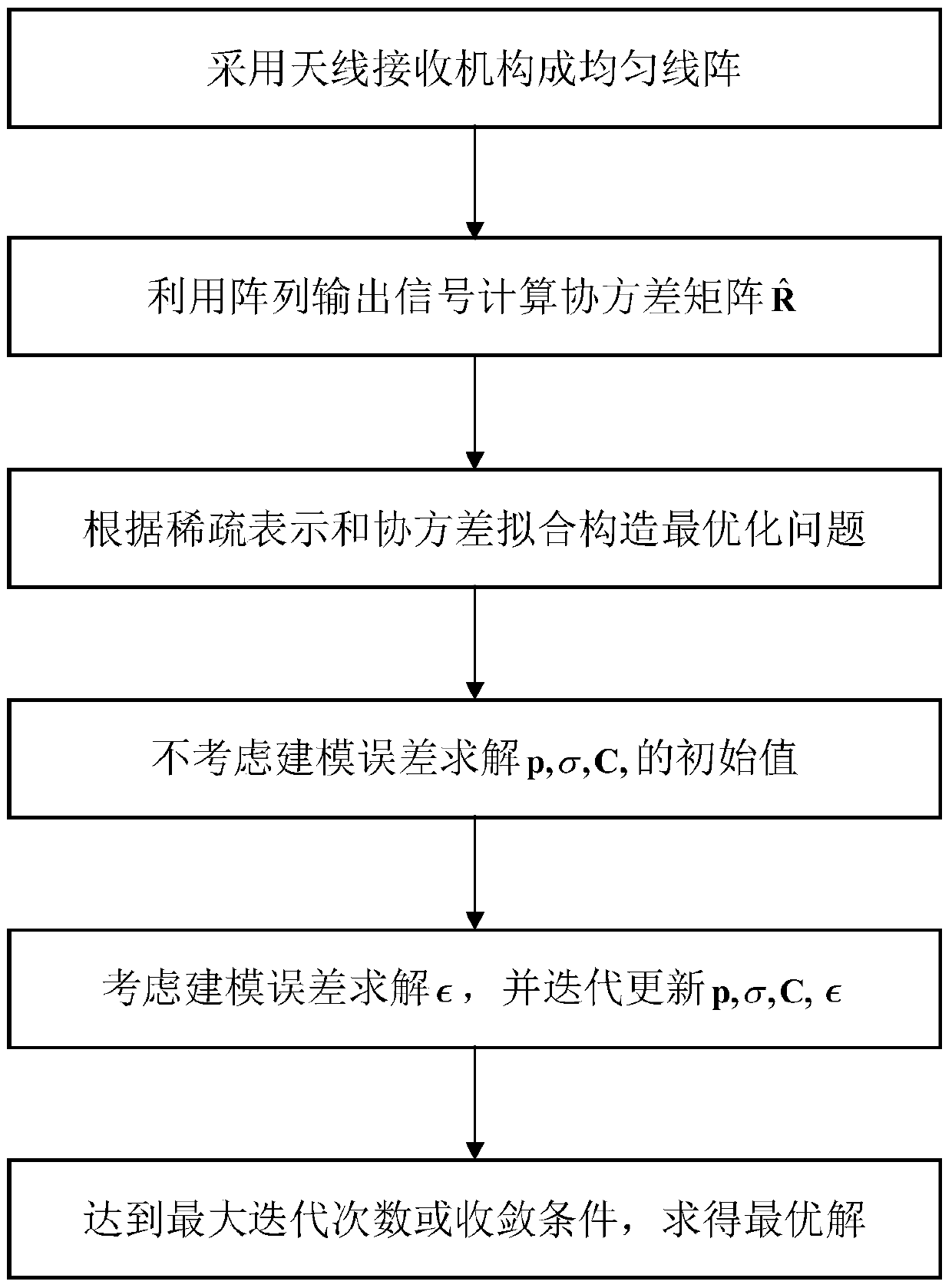 A Robust Angle of Arrival Estimation Method Based on Sparse Representation and Covariance Fitting