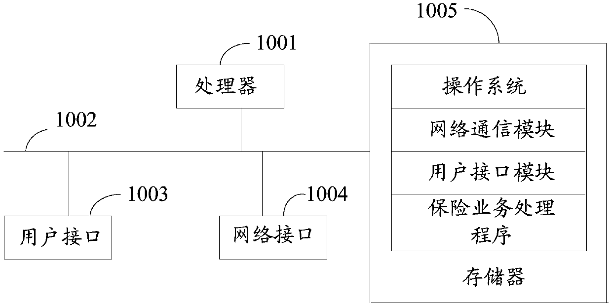 Insurance service processing method and device, terminal equipment and storage medium