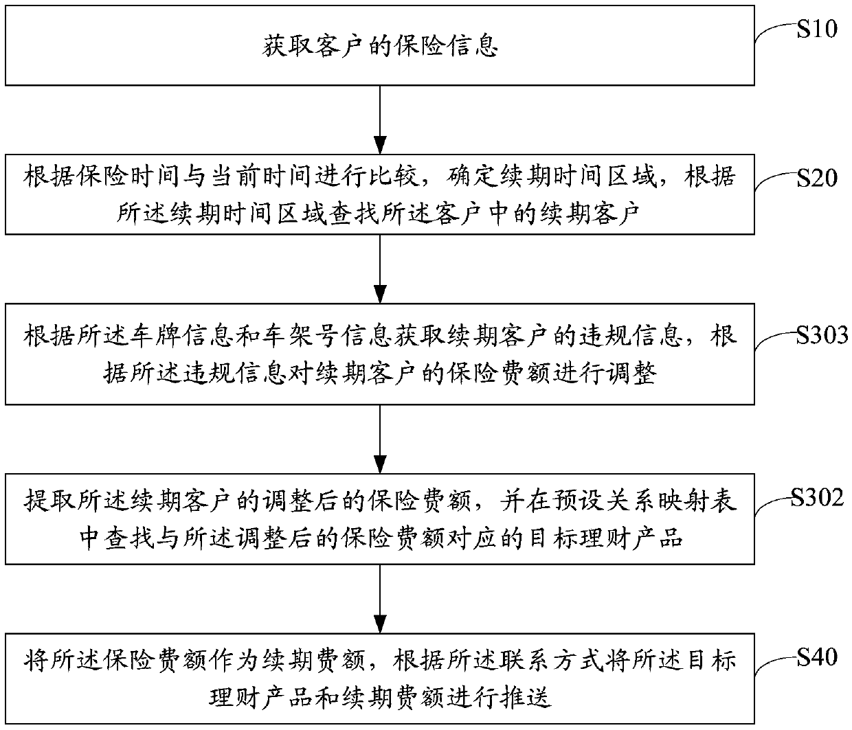 Insurance service processing method and device, terminal equipment and storage medium