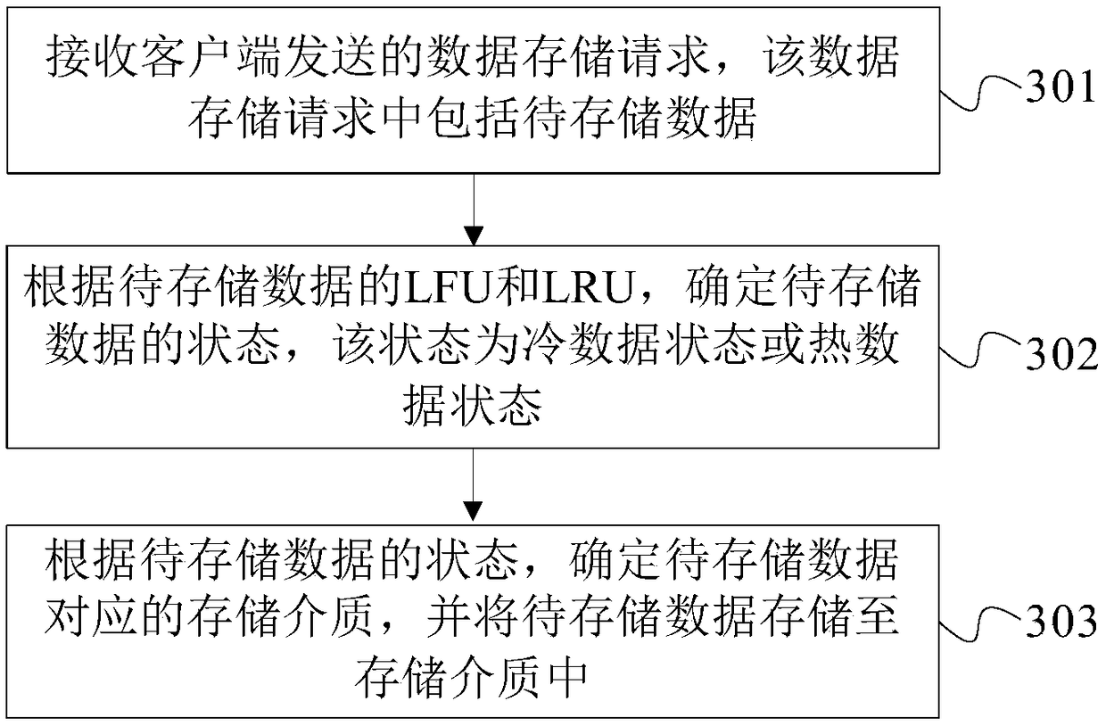 Data storage method and device, and storage medium