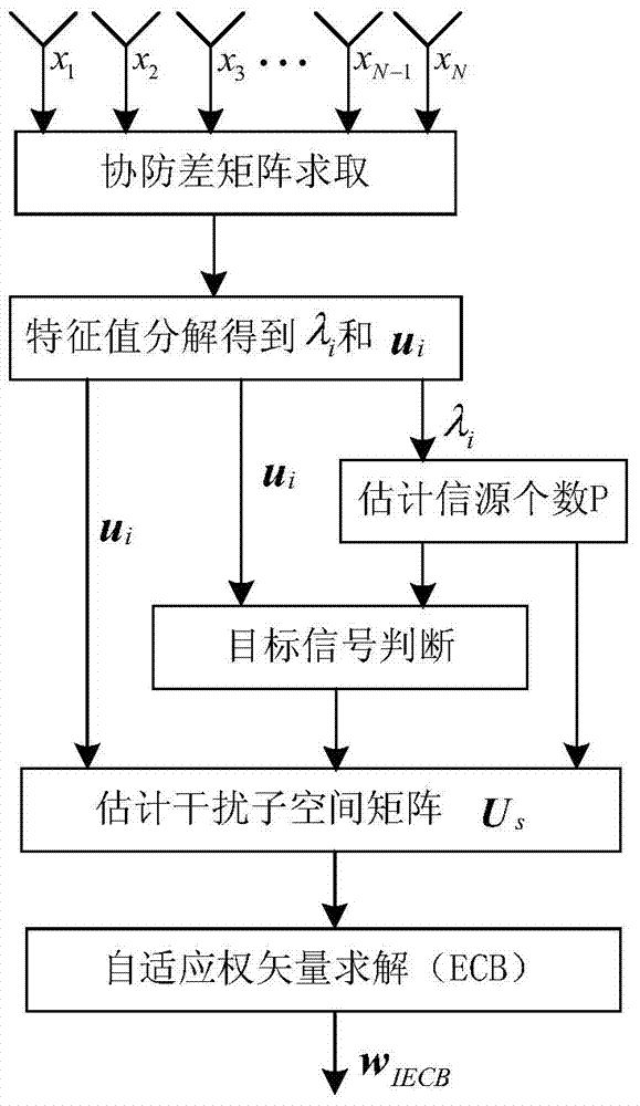 Feature interference cancellation beam forming method based on estimation of number of information sources