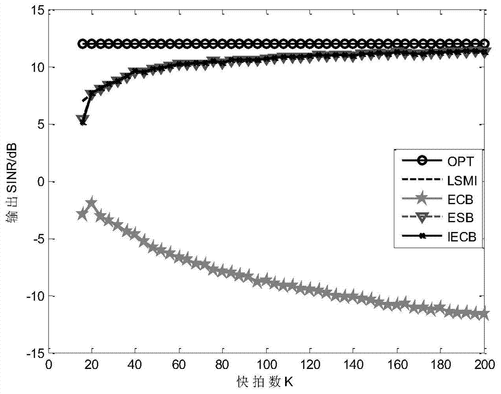 Feature interference cancellation beam forming method based on estimation of number of information sources