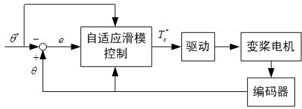 Adoptive sliding mode control method and adoptive sliding mode control system of wind power generation variable-pitch actuator