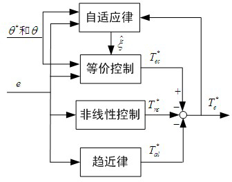 Adoptive sliding mode control method and adoptive sliding mode control system of wind power generation variable-pitch actuator