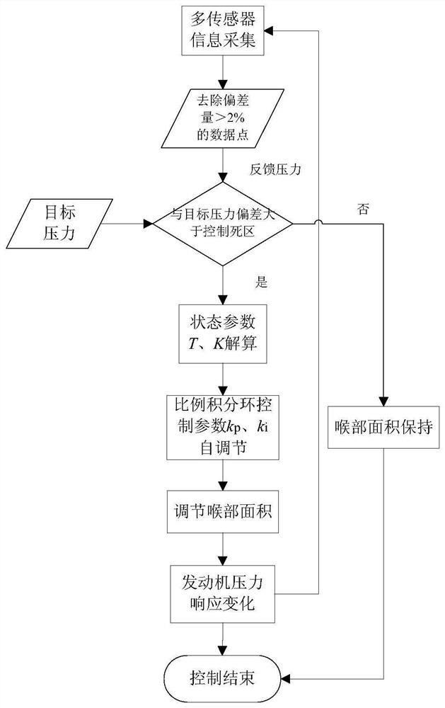 A Self-tuning Method for Pressure Feedback Control Parameters of Variable Thrust Engine