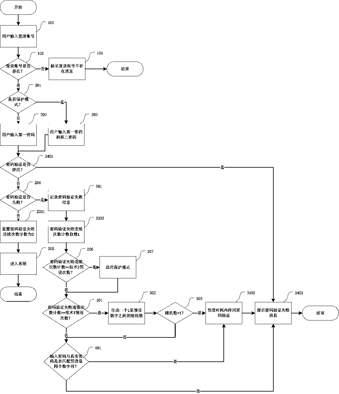 Password authentication method and system