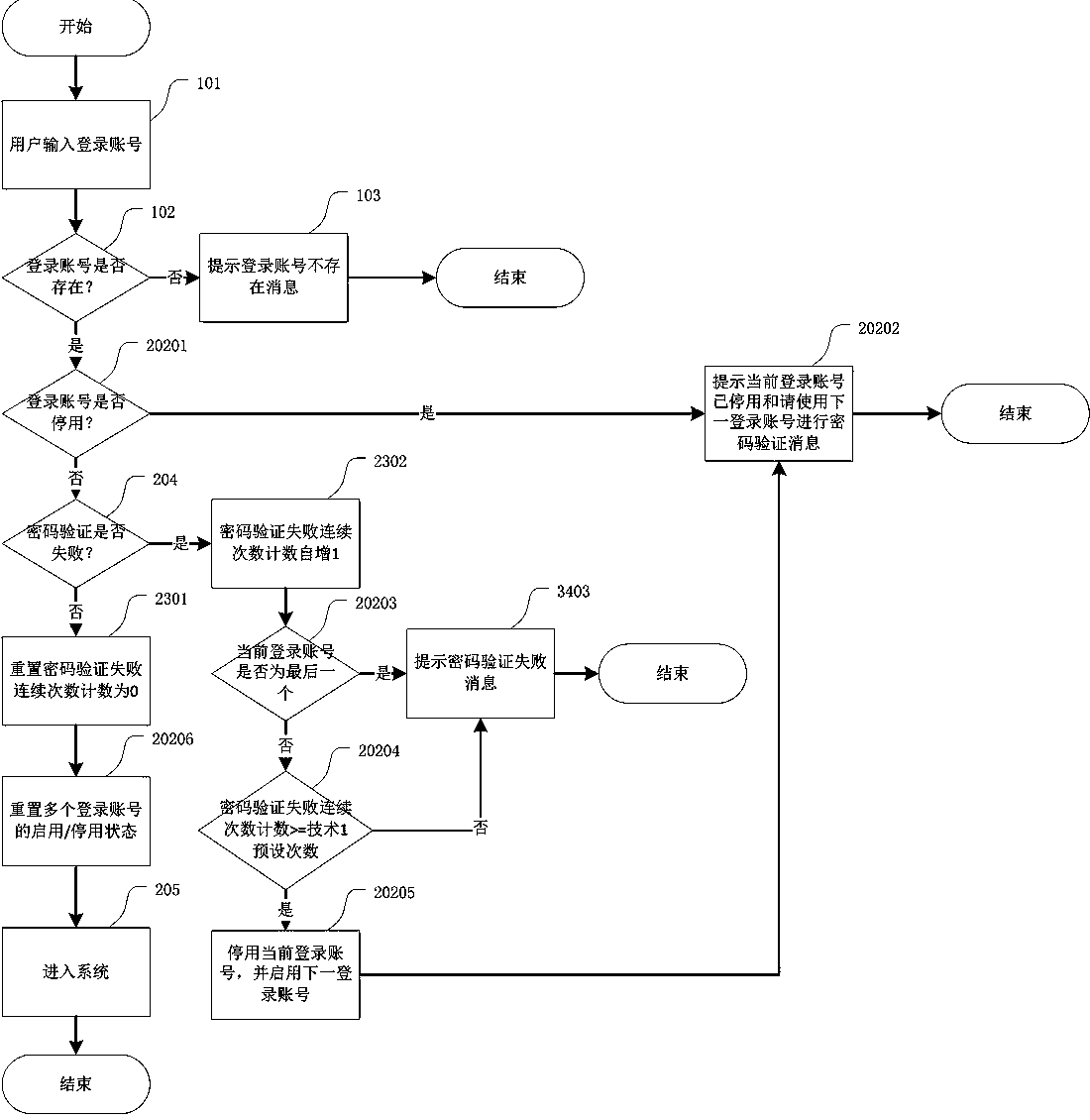 Password authentication method and system