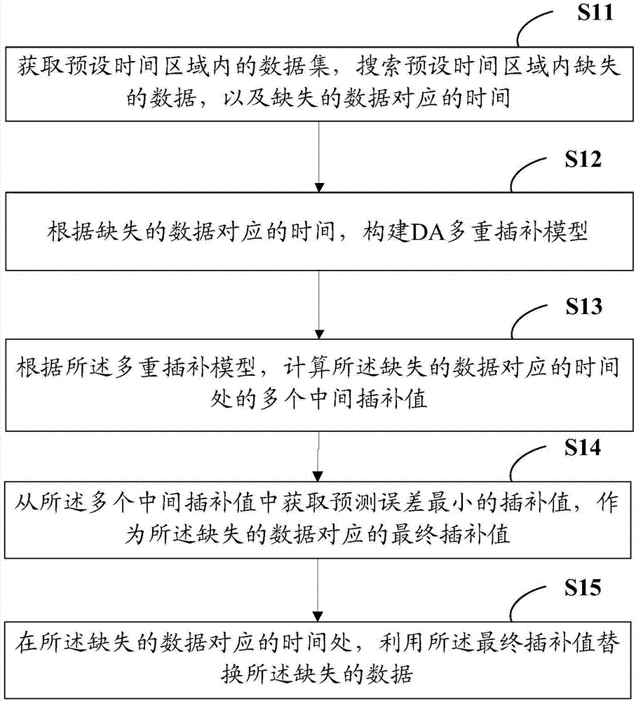 Interpolation method and device of missing data