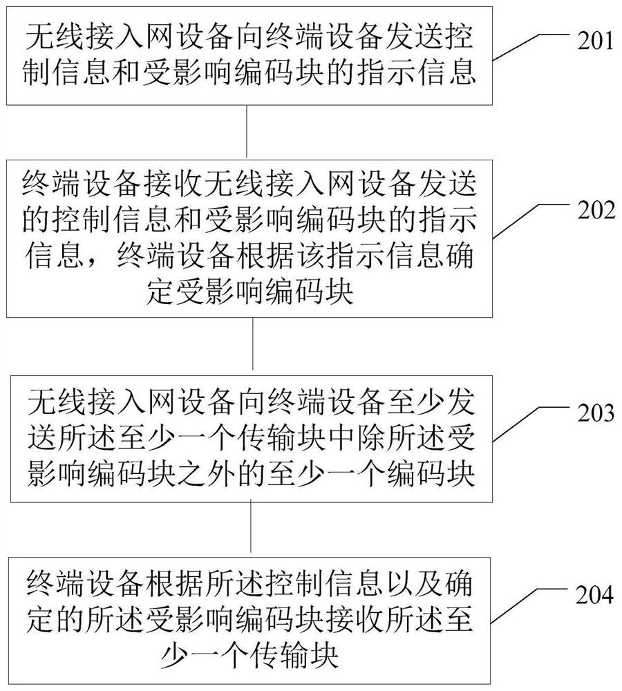 A method and device for data transmission