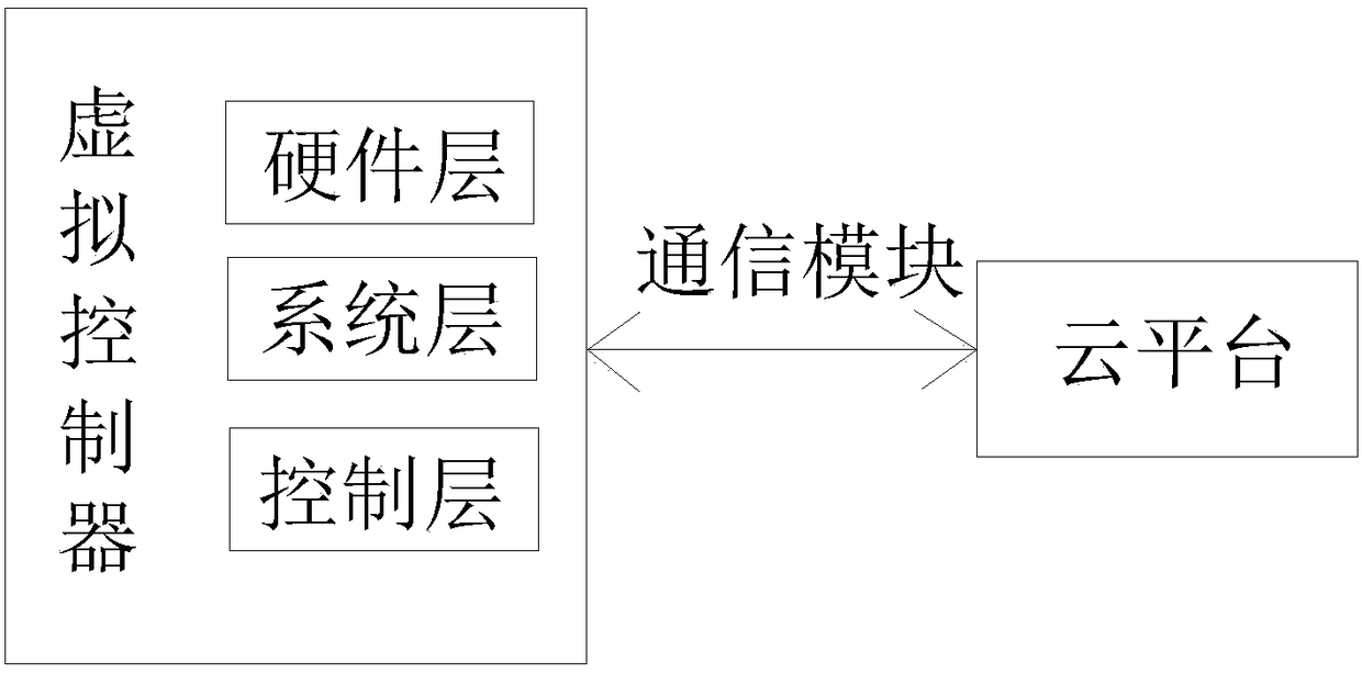 Software-defined network type industrial controller