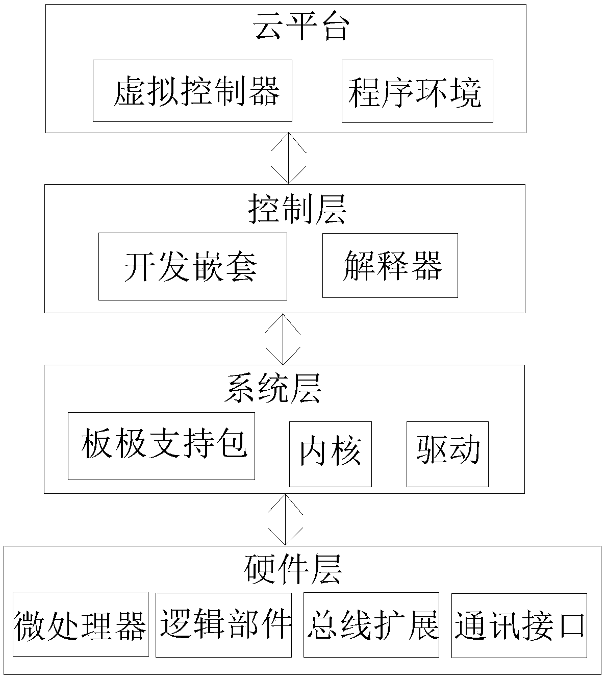 Software-defined network type industrial controller