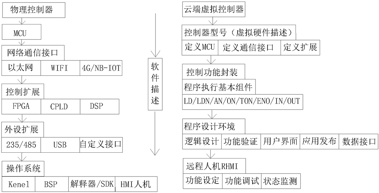 Software-defined network type industrial controller