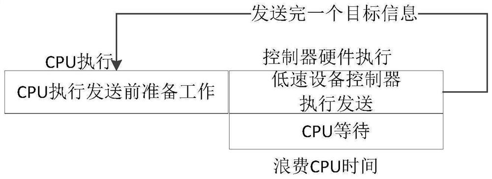 Method and device for improving parallel processing efficiency of bare computer system, medium and equipment