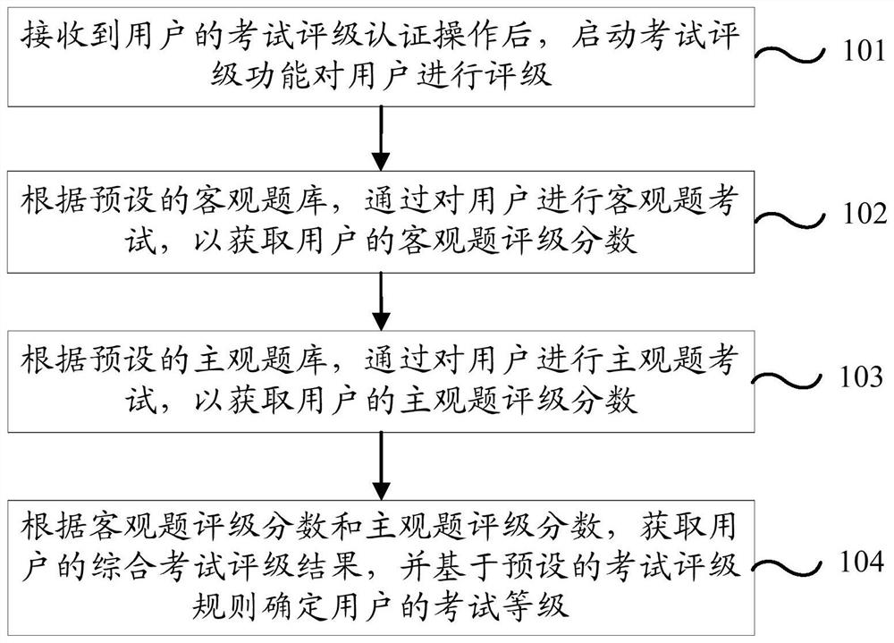 Examination rating method, device and equipment based on project management and storage medium