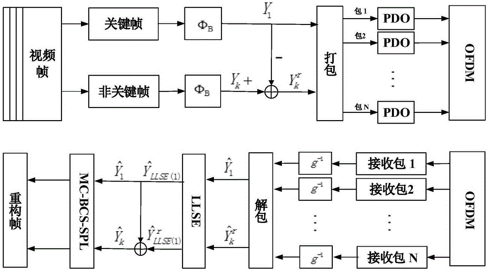 Video SoftCast method based on residual distributed compressed sensing