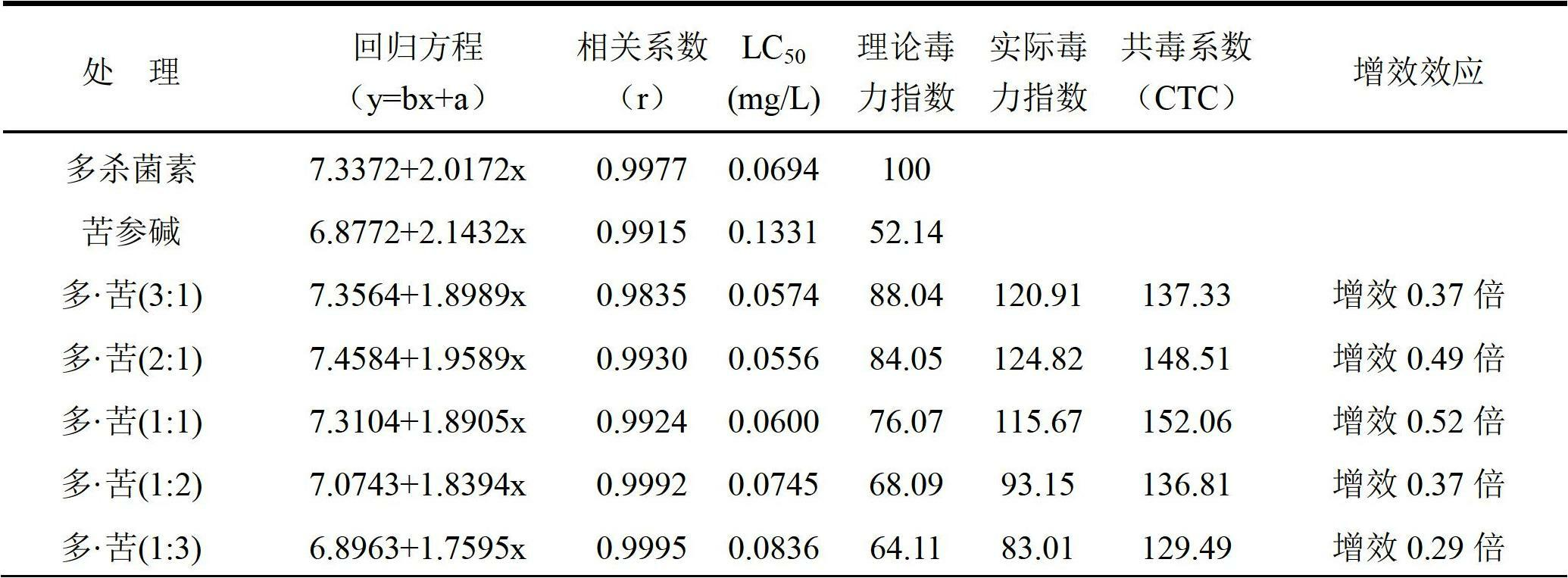 Biological source compound insecticide and application thereof