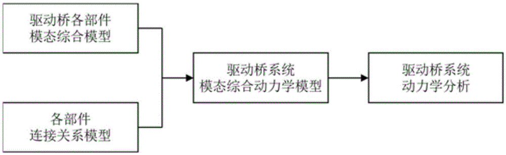 Modal synthesis dynamic modeling and analysis method for automobile driving axle system