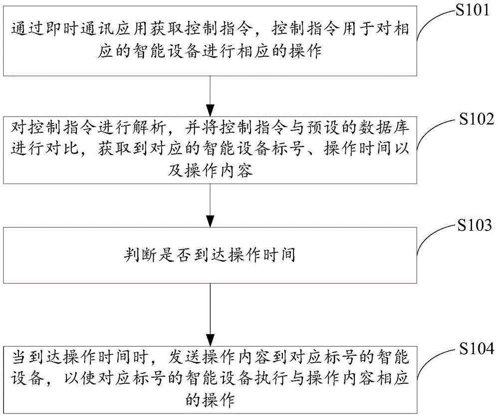 Intelligent control method, device and system based on instant messaging