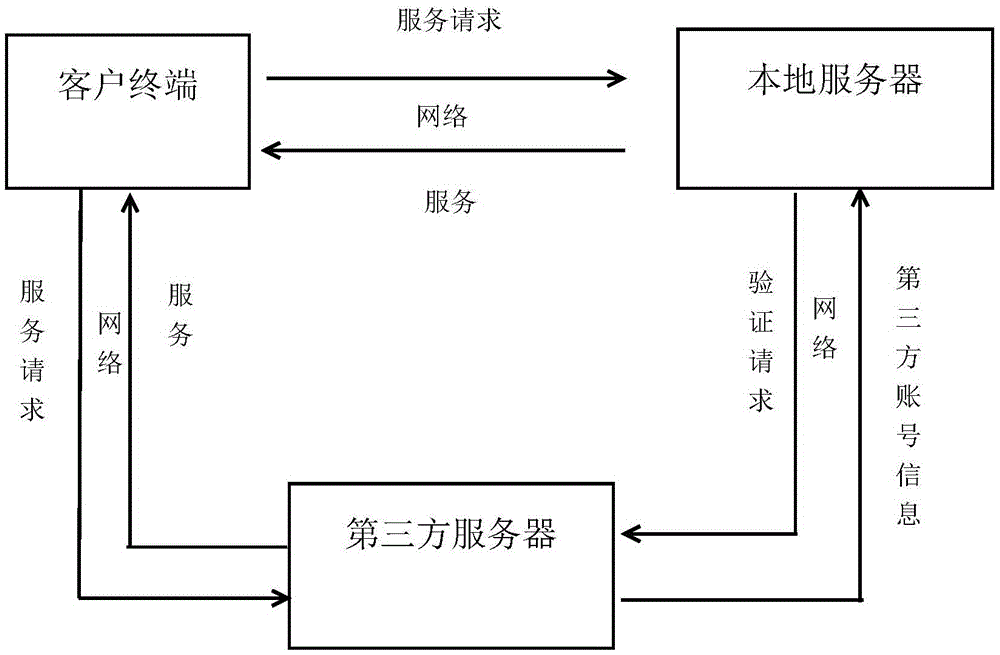 System and method for controlling third-party account to register screen-locking APP