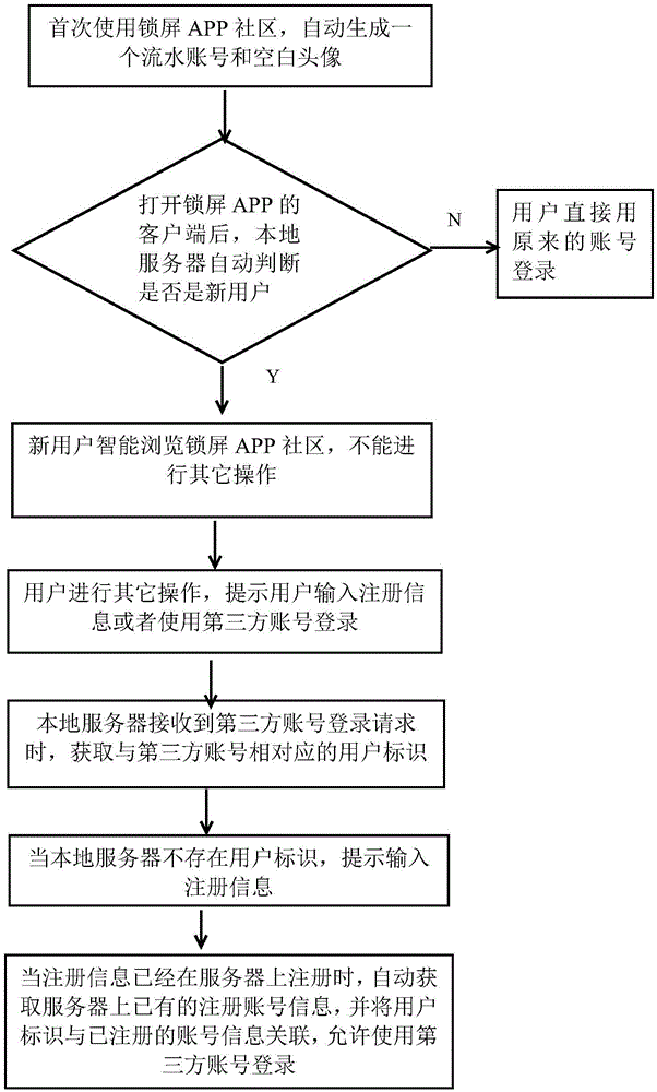 System and method for controlling third-party account to register screen-locking APP