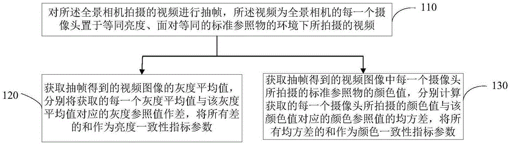 Method and device for detecting consistency of panoramic camera