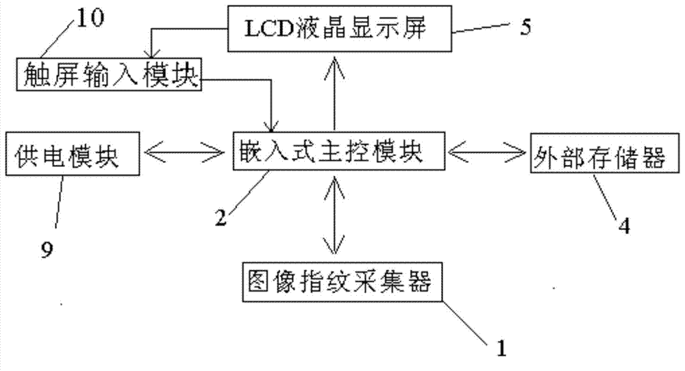 Embedded fingerprint acquisition instrument