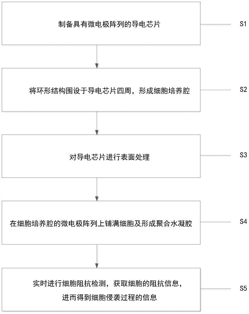 Impedance sensing method for monitoring population cell invasion in three-dimensional matrix