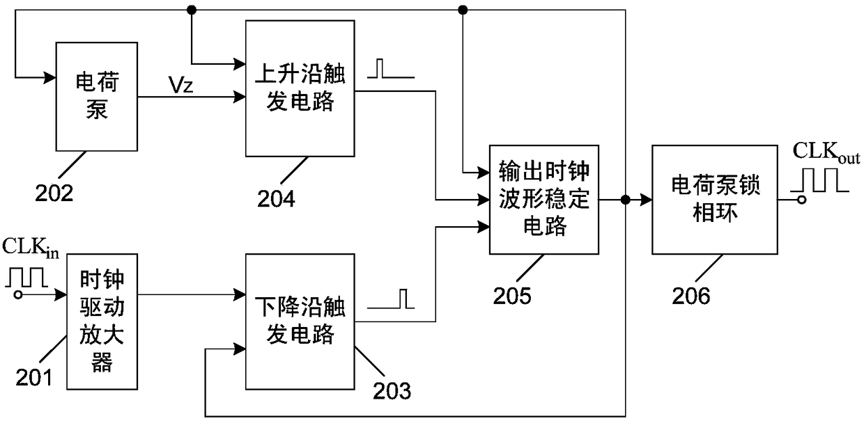 Clock circuit with stable duty ratio and low jitter