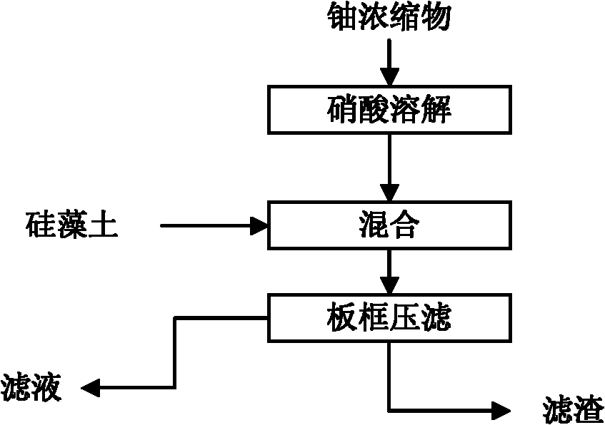 Preparation method of high-clarity uranium solution