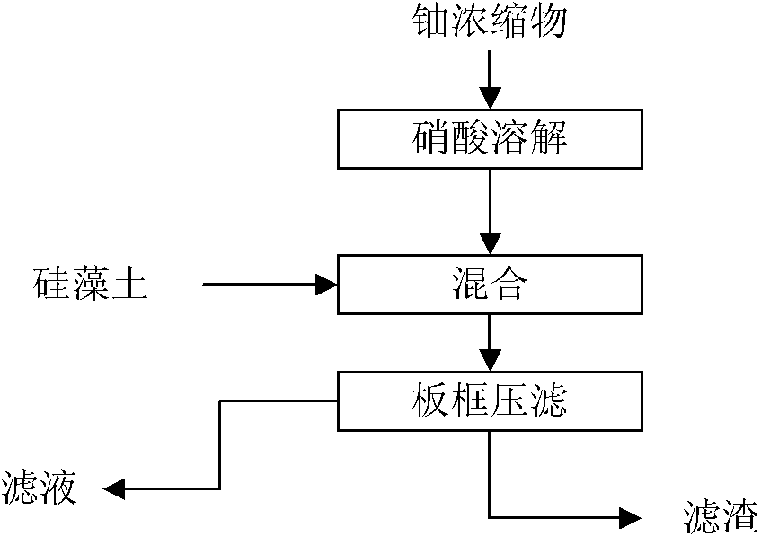 Preparation method of high-clarity uranium solution