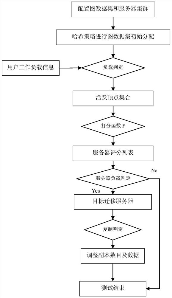 A Load-Driven Distributed Graph Data Segmentation and Replication Method