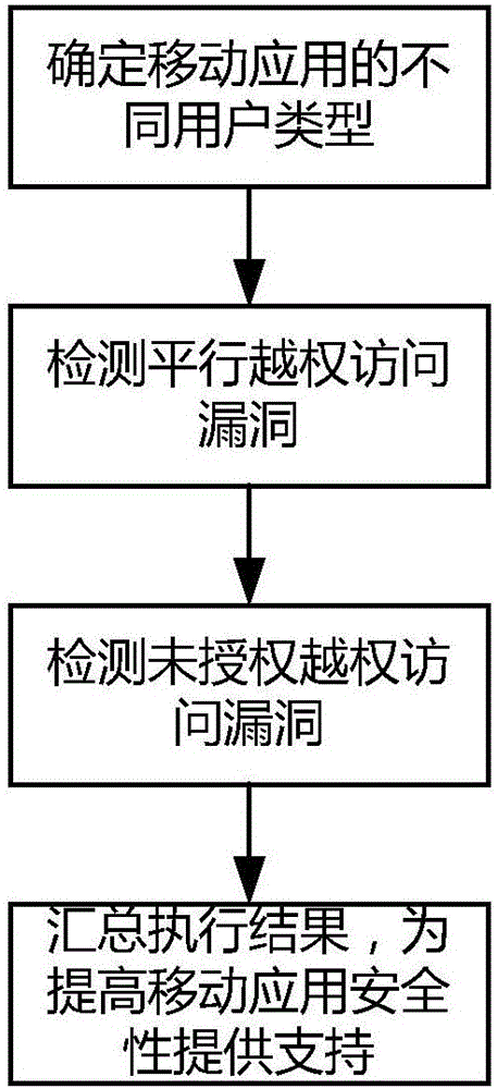 Method for detecting unauthorized access vulnerability of power mobile application