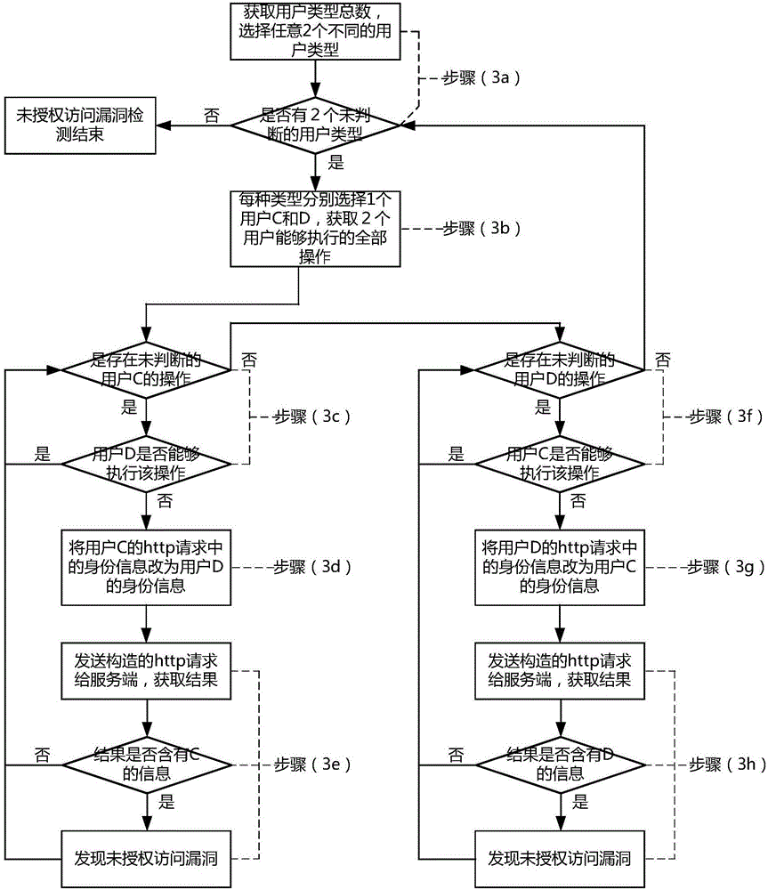 Method for detecting unauthorized access vulnerability of power mobile application