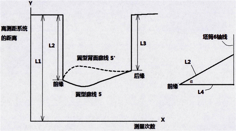 Indirect type geometrical parameter measuring and performance optimizing method for fan rotor