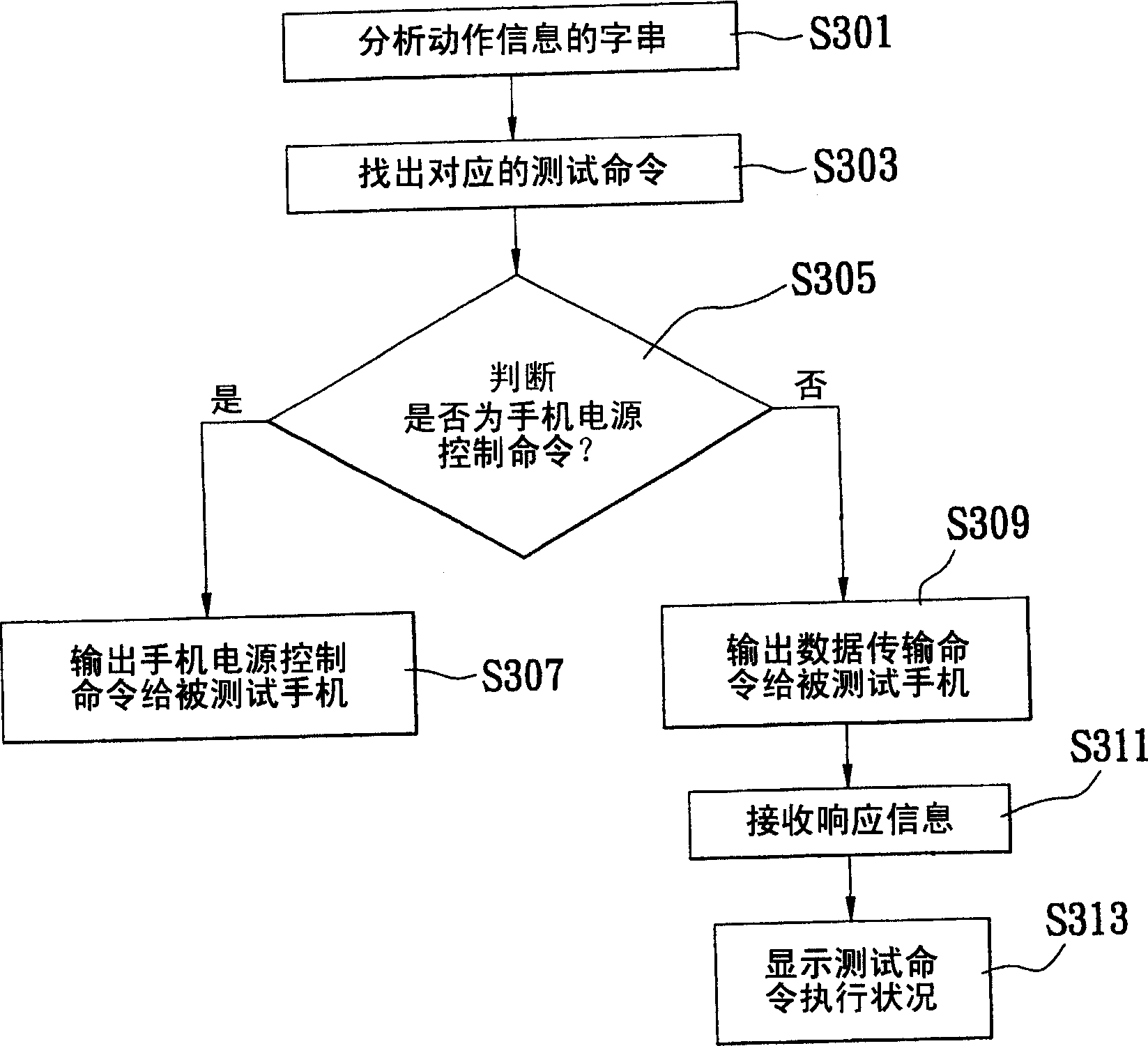 Automatic mobile testing system and method