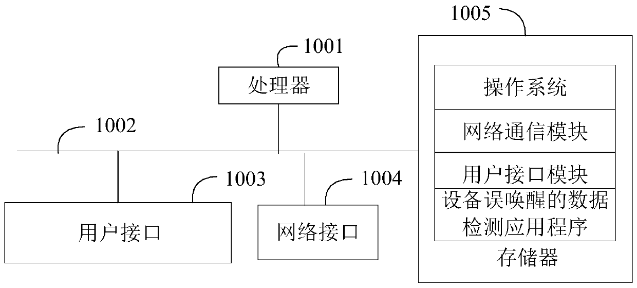 Data detection method and device for false awakening of equipment, mobile terminal and storage medium