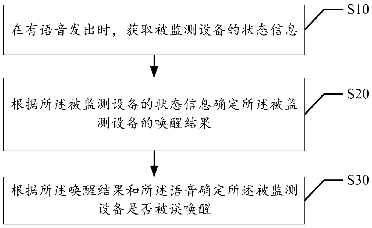 Data detection method and device for false awakening of equipment, mobile terminal and storage medium