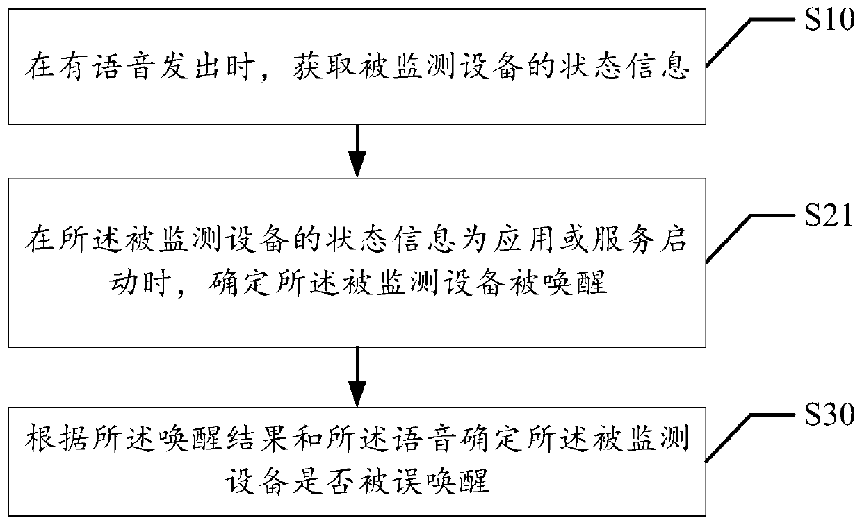 Data detection method and device for false awakening of equipment, mobile terminal and storage medium